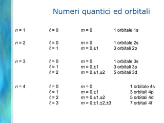 Numeri quanticiCi sono alcune soluzioni valide per l’equazione di Schrödinger e molte funzioni d’onda, ciascuna delle quali descrive un differente orbitale. Un orbitale atomico è specificato da tre numeri quantici.nnumero quantico principale	Valori consentiti: interi positivi 1, 2, 3, 4, …,  