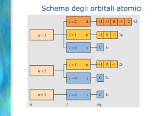 n è in relazione con il livello energetico dell’orbitaleℓ	numero quantico momento angolare	Valori consentiti: interi positivi da 0 fino ad n-1