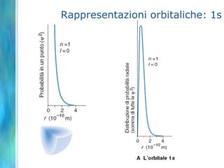 m è in relazione con l’orientamento dell’orbitale nello spazioOsservazione dell’effetto dello spin dell’elettroneUn campo magnetico non uniforme, generato da magneti con espansioni di differenti forme, separa in due parti un fascio di atomi di idrogeno.La separazione (splitting) del fascio è dovuta ai due possibili orientamenti dello spin dell'elettrone in ciascun atomo.