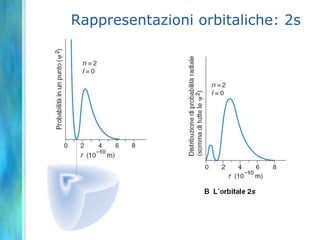Numeri quantici e orbitali	Il numero totale di orbitali per un dato valore di n è n2.	Gli stati energetici e gli orbitali dell’atomo sono descritti con termini specifici e sono associati ad uno o più numeri quantici:Livello. È dato dal valore di n. Minore è n, più basso è il livello energetico e maggiore è la probabilità che l’elettrone sia vicino al nucleo.Sottolivello. I livelli dell’atomo contengono sottolivelli (o sottogusci) che designano la forma dell’orbitale. Ciascun sottolivello è indicato con una lettera (s, p, d, f)Orbitale. Ciascuna combinazione permessa di n, ℓ e m specifica uno degli orbitali dell’atomo. Perciò, i tre numeri quantici che descrivono un orbitale ne esprimono la dimensione (l’energia), la forma e l’orientamento spaziale.