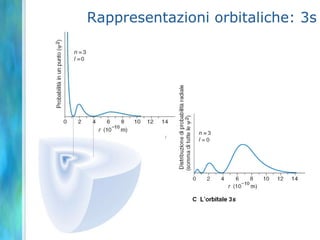 Numeri quantici ed orbitalin = 1		 ℓ= 0		m = 0		1 orbitale 1sn = 2		 ℓ= 0		m = 0		1 orbitale 2s			 ℓ= 1 		m = 0,±1	3 orbitali 2pn = 3		 ℓ= 0		m = 0		1 orbitale 3sℓ= 1 		m = 0,±1	3 orbitali 3pℓ= 2 		m = 0,±1,±2	5 orbitali 3dn = 4		 ℓ= 0		m = 0			1 orbitale 4sℓ= 1 		m = 0,±1		3 orbitali 4pℓ= 2 		m = 0,±1,±2		5 orbitali 4dℓ= 3 		m = 0,±1,±2,±3		7 orbitali 4f