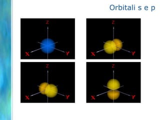 Livelli energetici degli orbitali atomici dell’idrogeno