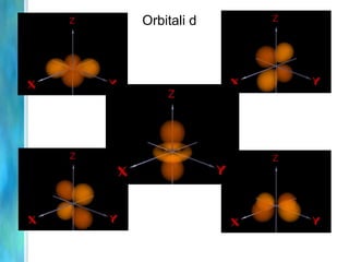 Forme degli orbitali atomici    La probabilità di trovare l’elettrone in punti differenti intorno al nucleo definisce la distribuzione di densitàelettronica. Questo definisce la forma degli orbitali.    Gli orbitali possono possedere più di un lobo e le loro dimensioni crescono al crescere di n.     Un nodo è la regione dove è 0 (zero) la probabilità di trovare l’elettrone.    L’energia degli orbitali cresce al crescere di n.