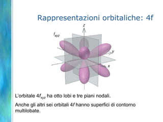 Rappresentazioni orbitaliche: 1s