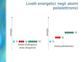 Rappresentazioni orbitaliche: 4fL’orbitale 4fxyzha otto lobi e tre piani nodali.Anche gli altri sei orbitali 4f hanno superfici di contorno multilobate.
