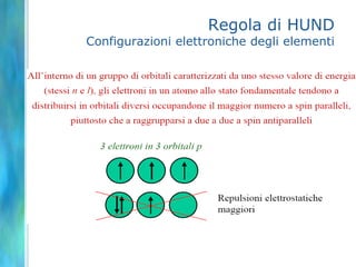 Livelli energetici negli atomi polielettronici
