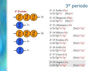 Regola dell’ AUFBAU (costruzione)Gli orbitali si riempiono in ordine di energia crescente