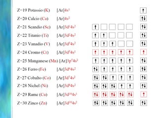 Principio di PauliIn un atomo non possono esistere due o più elettroni con i quattro numeri quantici ugualiSu uno stesso orbitale (stessi n, l e m) potranno trovarsi al massimo due elettroni,con spin antiparalleli