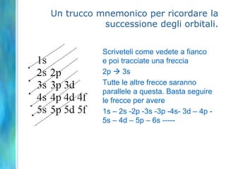 Regola di HUNDConfigurazioni elettroniche degli elementi
