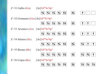 Configurazioni elettroniche degli atomi  1° periodo