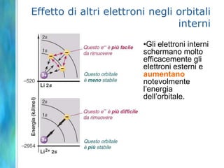 Un trucco mnemonico per ricordare la successione degli orbitali. Scriveteli come vedete a fianco e poi tracciate una freccia 2p  3s 	Tutte le altre frecce saranno parallele a questa. Basta seguire le frecce per avere	1s – 2s -2p -3s -3p -4s- 3d – 4p -5s – 4d – 5p – 6s -----
