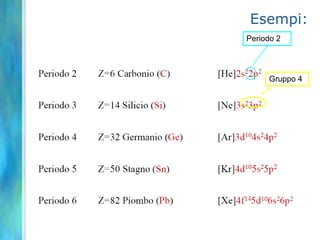 Relazione tra riempimento degli orbitali e tavola periodica