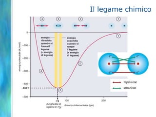Effetto di altri elettroni negli orbitali interniGli elettroni interni schermano molto efficacemente gli elettroni esterni e aumentano notevolmente l’energia dell’orbitale.