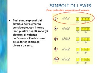 Forme degli orbitali e Proprietà ChimicheQuando gli atomi si combinano per formare molecole:	Il legame tra ciascuna coppia di atomi è il risultato della sovrapposizione di orbitali.	Solo gli elettroni negli orbitali esterni sono coinvolti nel legame.	La maggior parte degli orbitali nella molecola è molto simile agli orbitali degli atomi.	La forma e l’orientazione dei vari orbitali su una molecola determina il tipo di reazione che una molecola può subire.