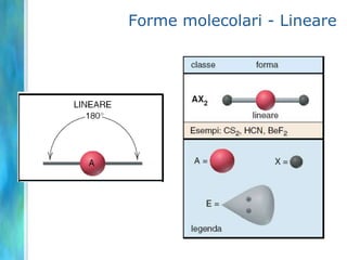 Teoria di LewisLewis propose la teoria dell'ottetto, per la quale la struttura elettronica di una molecola deve essere tale che ogni atomo sia circondato da un ottetto di elettroni. Così ogni atomo assume la configurazione (s2p6) del gas nobile che lo segue. In effetti questa regola non è vera in assoluto, anche se è stata molto utile per comprendere alcune formule elettroniche altrimenti di difficile descrizione.In effetti, quando entrano in gioco elementi del 3° periodo, la regola può non essere valida, come succede, per esempio per PF5, ClF3, SF6,...