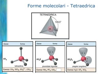 Simboli di LewisIl simbolo dell’elemento rappresenta il nucleo e gli elettroni interni, i puntini attorno a esso gli elettroni di valenza, appaiati o spaiati.Il numero di puntini spaiati indica il numero di elettroni ceduti da un atomo metallico, il numero di elettroni acquistati da un atomo non metallico, o il numero di legami covalenti formati di solito da un atomo non metallico.