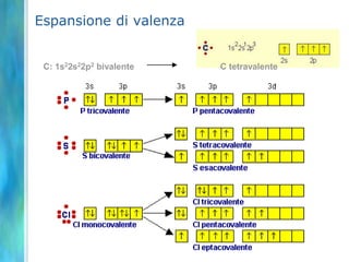 Alcune regole1. Nelle strutture di Lewis l'atomo di H è sempre terminale (legato ad un solo atomo).2. Nei composti poliatomici, in genere, l'atomo centrale è quello a più bassa elettronegatività.3. Tenendo presenti queste due regole si scrive lo scheletro della molecola.4. Si contano gli elettroni di valenza degli atomi nella molecola.5. Si sistemano per primi (a coppie) gli elettroni di legame.6. Si completano gli ottetti degli atomi legati a quello centrale.7. Se avanzano elettroni si collocano sull'atomo centrale.8. Se l'atomo centrale non ha 8 elettroni attorno a se si formano doppi o tripli legami in modo da annullare quante più cariche formali è possibile.