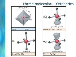 Forme molecolari - Teoria VSEPRTeoria della repulsione dei doppietti elettronici di valenzaTeoria VSEPR(Valence Shell Electron   Pair Repusion)Ciascun gruppo di elettroni di valenza attorno a un atomo centrale è situato il più lontano possibile dagli altri per minimizzare le repulsioni.