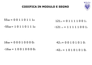 CODIFICA IN MODULO E SEGNO



5510 = 0 0 1 1 0 1 1 12        12110 = 0 1 1 1 1 0 0 12

-5510 = 1 0 1 1 0 1 1 12      -121   10   = 1 1 1 1 1 0 0 12




1610 = 0 0 0 1 0 0 0 02         4210 = 0 0 1 0 1 0 1 02

-1610 = 1 0 0 1 0 0 0 02       -4210 = 1 0 1 0 1 0 1 02
 