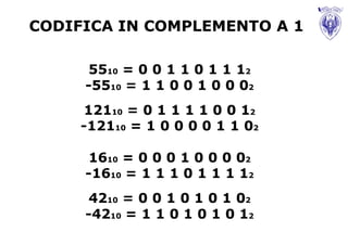 CODIFICA IN COMPLEMENTO A 1

     5510 = 0 0 1 1 0 1 1 12
     -5510 = 1 1 0 0 1 0 0 02
     12110 = 0 1 1 1 1 0 0 12
     -12110 = 1 0 0 0 0 1 1 02

     1610 = 0 0 0 1 0 0 0 02
     -1610 = 1 1 1 0 1 1 1 12
     4210 = 0 0 1 0 1 0 1 02
     -4210 = 1 1 0 1 0 1 0 12
 