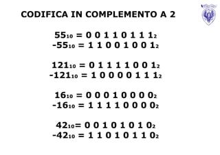 CODIFICA IN COMPLEMENTO A 2

     5510 = 0 0 1 1 0 1 1 12
     -5510 = 1 1 0 0 1 0 0 12

     12110 = 0 1 1 1 1 0 0 12
    -12110 = 1 0 0 0 0 1 1 12

     1610 = 0 0 0 1 0 0 0 02
     -1610 = 1 1 1 1 0 0 0 02

      4210= 0 0 1 0 1 0 1 02
     -4210 = 1 1 0 1 0 1 1 02
 