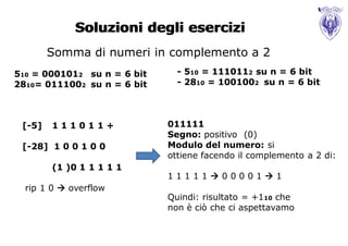 Soluzioni degli esercizi
        Somma di numeri in complemento a 2
510 = 0001012 su n = 6 bit     - 510 = 1110112 su n = 6 bit
2810= 0111002 su n = 6 bit     - 2810 = 1001002 su n = 6 bit




 [-5]   111011+              011111
                             Segno: positivo (0)
 [-28] 1 0 0 1 0 0           Modulo del numero: si
                             ottiene facendo il complemento a 2 di:
        (1 )0 1 1 1 1 1
                             11111000011
  rip 1 0  overflow
                             Quindi: risultato = +110 che
                             non è ciò che ci aspettavamo
 