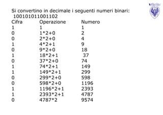 Si convertino in decimale i seguenti numeri binari:
 100101011001102
Cifra       Operazione        Numero
1           1                 1
0           1*2+0             2
0           2*2+0             4
1           4*2+1             9
0           9*2+0             18
1           18*2+1             37
0           37*2+0            74
1           74*2+1            149
1           149*2+1           299
0           299*2+0           598
0           598*2+0           1196
1           1196*2+1          2393
1           2393*2+1          4787
0           4787*2            9574
 