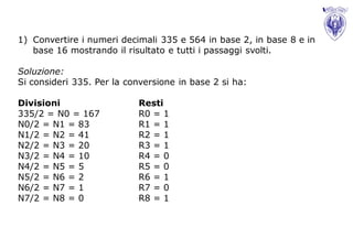 1) Convertire i numeri decimali 335 e 564 in base 2, in base 8 e in
   base 16 mostrando il risultato e tutti i passaggi svolti.

Soluzione:
Si consideri 335. Per la conversione in base 2 si ha:

Divisioni                  Resti
335/2 = N0 = 167           R0 = 1
N0/2 = N1 = 83             R1 = 1
N1/2 = N2 = 41             R2 = 1
N2/2 = N3 = 20             R3 = 1
N3/2 = N4 = 10             R4 = 0
N4/2 = N5 = 5              R5 = 0
N5/2 = N6 = 2              R6 = 1
N6/2 = N7 = 1              R7 = 0
N7/2 = N8 = 0              R8 = 1
 