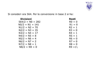 Si consideri ora 564. Per la conversione in base 2 si ha:

           Divisioni                                 Resti
         564/2 = N0 = 282                            R0 = 0
         N0/2 = N1 = 141                             R1 = 0
         N1/2 = N2 = 70                              R2 = 1
         N2/2 = N3 = 35                              R3 = 0
         N3/2 = N4 = 17                              R4 = 1
         N4/2 = N5 = 8                               R5 = 1
         N5/2 = N6 = 4                               R6 = 0
         N6/2 = N7 = 2                               R7 = 0
         N7/2 = N8 = 1                               R8 = 0
          N8/2 = N9 = 0                              R9 =1
 