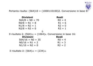 Pertanto risulta: (564)10 = (1000110100)2. Conversione in base 8:

          Divisioni                      Resti
        564/8 = N0 = 70                   R0 = 4
        N0/8 = N1 = 8                     R1 = 6
        N1/8 = N2 = 1                     R2 = 0
        N2/8 = N3 = 0                     R3 = 1
                             ù
Il risultato è: (564)10 = (1064)8. Conversione in base 16:
             Divisioni                   Resti
           564/16 = N0 = 35                R0 = 4
           N0/16 = N1 = 2                  R1 = 3
           N1/16 = N2 = 0                  R2 = 2

Il risultato è: (564)10 = (234)16
 