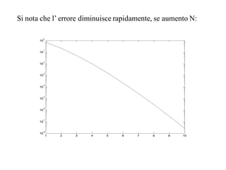 Si nota che l’ errore diminuisce rapidamente, se aumento N:
 