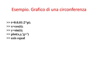Esempio. Grafico di una circonferenza

>> t=0:0.01:2*pi;
>> x=cos(t);
>> y=sin(t);
>> plot(x,y,'g+')
>> axis equal
 
