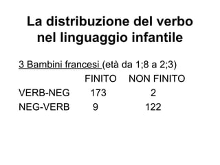 La distribuzione del verbo
nel linguaggio infantile
3 Bambini francesi (età da 1;8 a 2;3)
FINITO NON FINITO
VERB-NEG
173
2
NEG-VERB
9
122

 