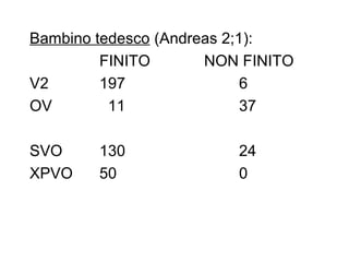 Bambino tedesco (Andreas 2;1):
FINITO
NON FINITO
V2
197
6
OV
11
37
SVO
XPVO

130
50

24
0

 