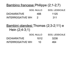 Bambino francese Philippe (2;1-2;7)
SOG. NULLO

DICHIARATIVE
INTERROGATIVE WH

488
2

SOG. LESSICALE

1125
311

Bambini olandesi Thomas (2;3-2;11) e
Hein (2;4-3;1)
SOG. NULLO

DICHIARATIVE
INTERROGATIVE WH

1012
10

SOG. LESSICALE

3238
464

 