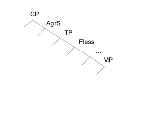 CP
AgrS
TP
Fless
…
VP

 