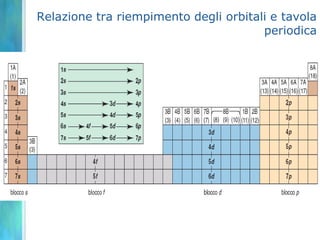 Relazione tra riempimento degli orbitali e tavola
                                       periodica
 