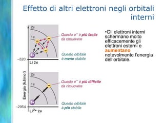 Effetto di altri elettroni negli orbitali
                                 interni
                         •Gli elettroni interni
                         schermano molto
                         efficacemente gli
                         elettroni esterni e
                         aumentano
                         notevolmente l’energia
                         dell’orbitale.
 