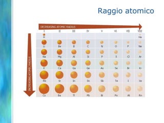 Raggio atomico
 