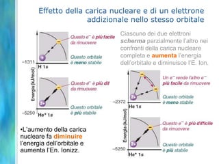 Effetto della carica nucleare e di un elettrone
                    addizionale nello stesso orbitale
                             Ciascuno dei due elettroni
                             scherma parzialmente l’altro nei
                             confronti della carica nucleare
                             completa e aumenta l’energia
                             dell’orbitale e diminuisce l’E. Ion.




•L’aumento della carica
nucleare fa diminuire
l’energia dell’orbitale e
aumenta l’En. Ionizz.
 