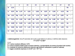 1              2               13               14               15              16              17          18

H     2,21          -               -                 -               -               -               -          He       -


Li    0,97     Be   1,47       B     2,01      C       2,50      N        3,07   O        3,50   F        4,10   Ne       -


Na    1,01     Mg       1,23   Al    1,47      Si         1,74   P     2,06      S     2,44      Cl    2,83      Ar       -


K     0,91     Ca   1,04       Ga       1,82   Ge      2,02      As    2,20      Se    2,48      Br       2,74   Kr       -


Rb    0,89     Sr       0,99   In       1,49   Sn      1,72      Sb    1,82      Te       2,01   I        2,21   Xe       -


Cs    0,86     Ba   0,97       Tl    1,44      Pb      1,55      Bi    1,67      Po    1,76      At       1,90   Rn       -


Fr    0,86     Ra   0,97            -                 -               -               -               -               -




L'elettronegatività, forza F esercitata dal nucleo sugli elettroni di valenza, è definita dalla relazione:
                                                    F = Z*/r2 = Z S/r2
in cui:
Z* = carica nucleare efficace = Z*S
Z = carica nucleare totale (cioè il numero atomico, corripondente al numero di protoni del nucleo)
S = costante di schermo elettronico (dovuto agli elettroni sottostanti a quelli di valenza)
r = raggio covalente espresso in Å (10-8 cm = 10-10 m)
 