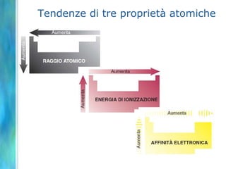 Tendenze di tre proprietà atomiche
 