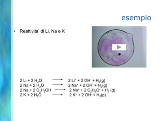 esempio
• Reattivita’ di Li, Na e K




   2 Li + 2 H2O               2 Li+ + 2 OH- + H2(g)
   2 Na + 2 H2O               2 Na+ + 2 OH- + H2(g)
   2 Na + 2 C2H5OH            2 Na+ + 2 C2H5O- + H2 (g)
   2 K + 2 H2O                2 K+ + 2 OH- + H2(g)
 