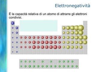 Elettronegatività
È la capacità relativa di un atomo di attrarre gli elettroni
condivisi.
 