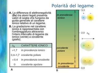 Polarità del legame
A. La differenza di elettronegatività
  (Dc) tra atomi legati presenta
  valori di soglia che fungono da
  guida generale al carattere
  ionico relativo di un legame.
B. La gradazione nel carattere
  ionico è rappresentata con
  l’ombreggiatura attraverso
  l’intero intervallo di legame da
  ionico (verde) a covalente
  (giallo).
 