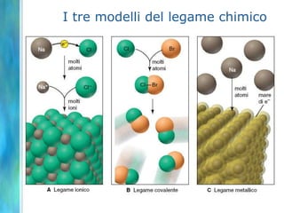 I tre modelli del legame chimico
 