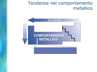 Tendenze nel comportamento
                  metallico
 