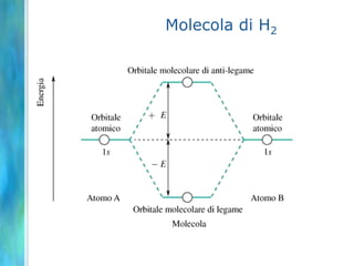 Molecola di H2
 