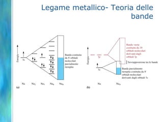 Legame metallico- Teoria delle
                       bande
 