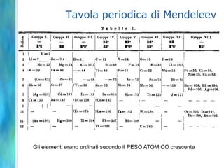 Tavola periodica di Mendeleev




Gli elementi erano ordinati secondo il PESO ATOMICO crescente
 